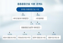 이름 바꿔 새출발?…중흥종합건설 社名 세탁 논란