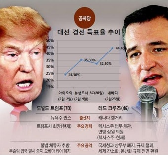 트럼프, 미 공화당 대선후보 경선 ‘3연승’(종합)