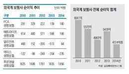 프론티어인베스트유한책임회사 | [인베스트조선] 수익 감소 외국계 보험사, 철수 고민