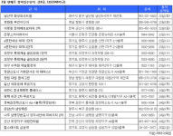 [부동산캘린더] 전국 19곳에서 1만2340가구 분양 큰 장 선다