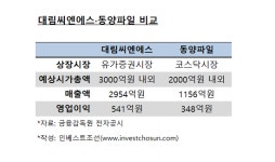 [인베스트조선] 간만에 나온 건설주IPO, 시장 응답할까