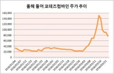 컴바인수 | ‘제2의 코데즈컴바인 사태’ 막는다…거래소, 품절주 거래 원천 차단하기로