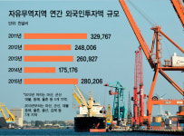 7개 자유무역지역 입주율 일제히 상승...외국인 투자액도 28억달러로 급증