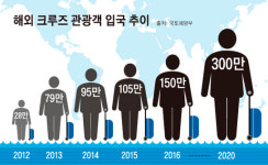 [크루즈가 뜬다]② 한국 크루즈 시장은 ‘황금밭’