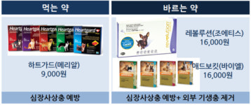 공정위, 강아지 질병예방제 유통채널 제한에 시정명령