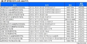 [부동산캘린더] 서울·부산 등 전국 15곳에서 8802가구 분양