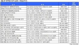 [부동산캘린더] 전국 25곳에서 1만823가구 분양 봇물