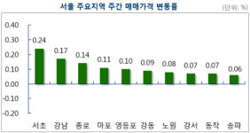 서울 아파트값 두 달 연속 상승