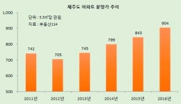 “대박 또는 쪽박…분양가·브랜드가 가른 극과극 제주 청약
