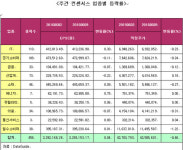 (주)신세계푸드 삼성SDS상암 | [주간 컨센서스 동향] 신세계푸드 목표주가 57% 상향…삼성에스디에스 29% 내려