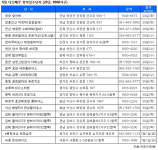 [부동산캘린더] 세종시 등 전국 20곳에서 9068가구 분양