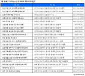 [부동산캘린더] 미사·향동·동탄2 등에서 1만3510가구 분양