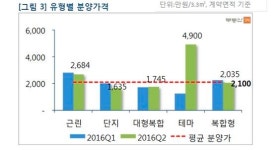 2분기 상가공급 전년 동기 대비 36% 감소