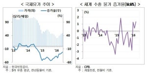 현대硏 하반기 수출, 탄력적 성장 아닌 완만한 회복세 그칠 전망