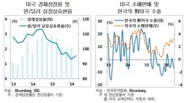 현대硏 하반기 수출, 탄력적 성장 아닌 완만한 회복세 그칠 전망