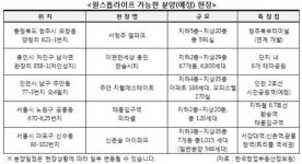 교통·편의·쇼핑… 한번에 누리는 원스톱라이프 단지 주목
