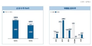 대우건설, 주택 경기 호조로 10분기 연속 흑자…2Q 영업익 1056억 기록