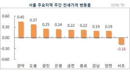 지난주 서울 아파트 매매가 2010년 3월 이후 최고치…3.3㎡당 1853만원