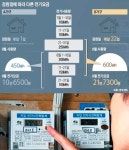부일상사공인계량 | [국감 2016] 7월 전기요금, 검침일에 따라 1만8000원 차이