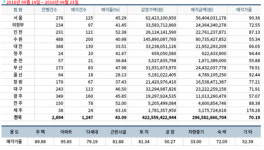 [경매사냥] 히트다 히트 제주 경매...제주 일도2동 일도우성 99.35㎡ 1회 유찰 2억1350만원