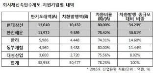 [국감 2016] 회사채 신속인수제, 현대상선·한진해운에 65% 지원