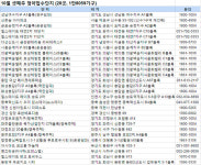[부동산캘린더] 10월 셋째주 전국 28곳 1만8059가구 분양