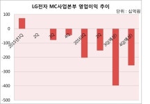 [LG전자 돋보기]② 신사업 투자도 힘든데 너까지...그룹 눈총 받는 LG전자 휴대폰 사업