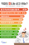 직장인 77.4%, 직장 상사를 스트레스 원인으로 꼽아