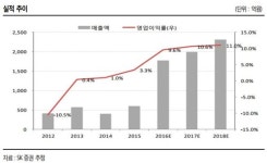 (주)후니드 SK건설 수송점 | "휴니드, 대용량무선전송체계 사업으로 올해 영업이익 8배 증가 예상" - SK