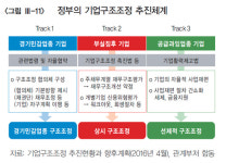 한은 우리 경제 기업구조조정 단기적 부정적 영향 감내할 수 있어