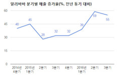 알리바바 실적 호조 이끈 3인방...클라우드∙해외직구∙미디어엔터