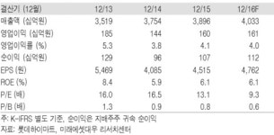 롯데하이마트가 밀었던 숍인숍 부진…마트 좋은 일만 시켰네