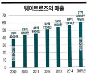 [이코노미조선] 고급 PB제품으로 매출 8조9334억원…영국 웨이트로즈 성공 비결