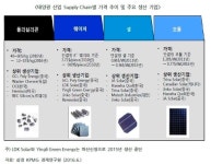 태양광, 발전 확대에도 수익 감소 패러독스…新사업모델 발굴 절실
