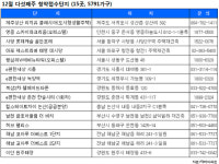 [부동산캘린더] e편한세상 춘천 한숲시티 등 15곳서 5791가구 청약
