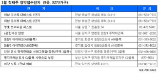 [부동산캘린더] 전국 9곳서 3273가구 분양