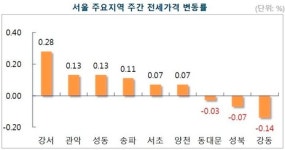 서울 아파트값 다시 하락세…재건축 매매가 0.08% 내려