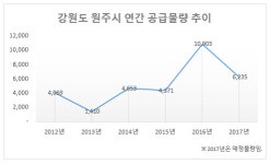 원주의 배신…프리미엄 반토막에 미분양 몸살