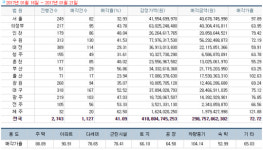 [경매사냥] 7월 개통 우이~신설선 인근 주거시설…성북구 삼선현대힐스테이트 84.98㎡ 1회 유찰 3억6400만원