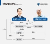 2세 구도 완성된 우미건설…향후 성장동력 발굴 과제