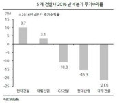힘 못 쓴 4분기 건설 주가, 올해는?