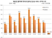 한진해운 파산에…서비스 무역 적자 사상 최대(종합)