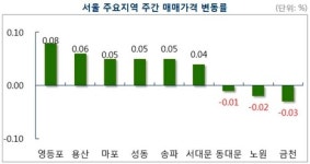 설 연휴 끝나도 얼어붙은 매수심리…서울 일반 아파트값 0.01% 상승 그쳐