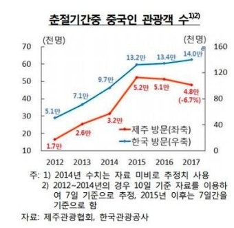 중국인 제주 관광객 6.7% 감소…단체 여행 퇴조에 사드 악재 겹쳐