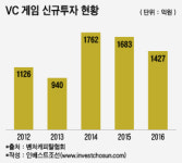 [인베스트조선] 벤처투자, 게임 관심 시들...대형사들 인력풀만 늘어