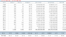 [경매사냥] 수도권 대학가 주거시설…서울 중구 쌍림동 다세대 26.94㎡ 1회 유찰 1억2480만원