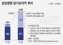 프론티어인베스트유한책임회사 | [인베스트조선] 각종 '비용부담'으로 골머리 앓는 생보사