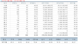 [경매사냥] 부산 대장주 해운대구 아파트…우동 트럼프월드마린 217.95㎡ 1회 유찰 13억6800만원