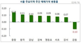 봄 이사철 맞아 서울 아파트값·전세금 상승폭 커져