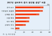 [지역경제보고서] 전국 제조업체 271곳 “신규 투자 유지보수·효율화 위주”…보수적 심리 지속